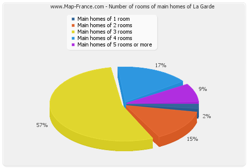 Number of rooms of main homes of La Garde